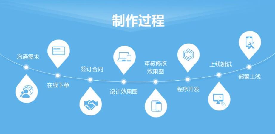 網(wǎng)站建設公司流程都有哪些