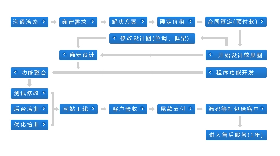 設計定制網(wǎng)站的步驟有哪些？